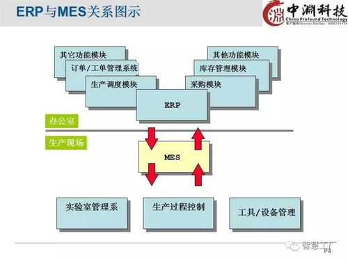 ERP与MES的认知与理解 l 经典PPT