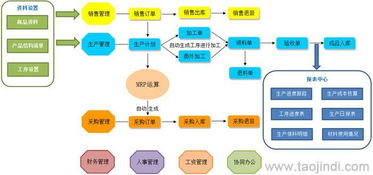 生产管理软件 erp软件 支持二次开发和定制开发价格 厂家 图片